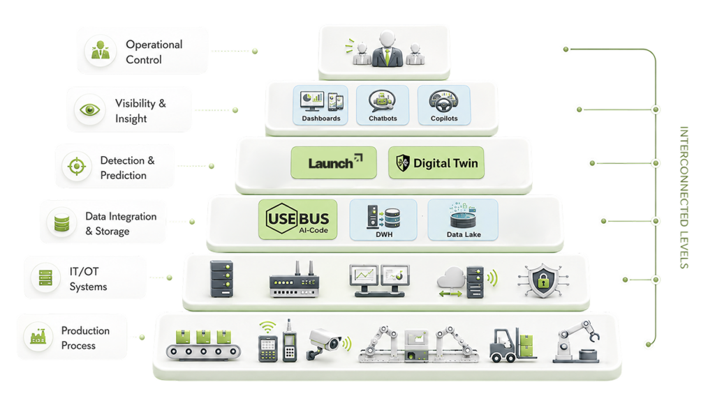 Smart Manufacturing