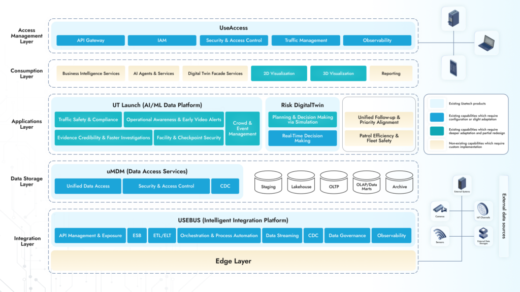 Platform concept: an integrated smart city ecosystem built to connect monitoring, analysis, workflows, and response across public operations.