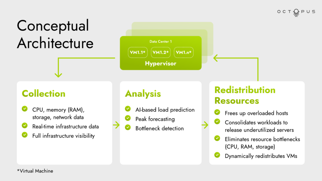 Octopus architecture showing infrastructure data collection, AI-based load analysis and virtual machine redistribution