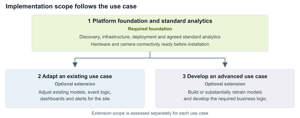 Diagram of AI video analytics platform implementation showing the required platform foundation, standard analytics, and optional extensions for adapting existing use cases or developing advanced AI models.