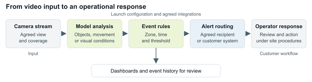 AI video analytics workflow showing camera input, model analysis, event detection rules, alert routing, operator response, and event history dashboards.